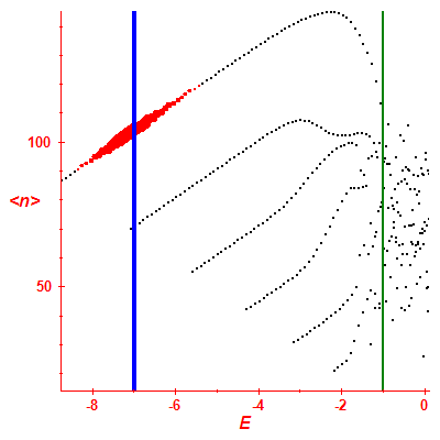Peres lattice <N>